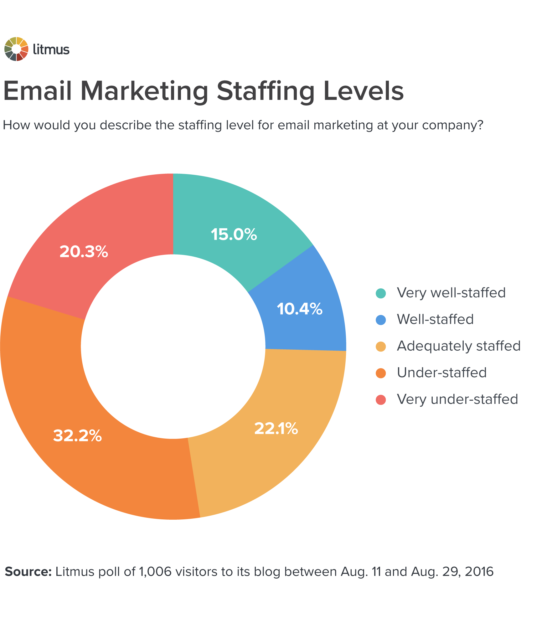 E-posta Pazarlama Personel Seviyeleri