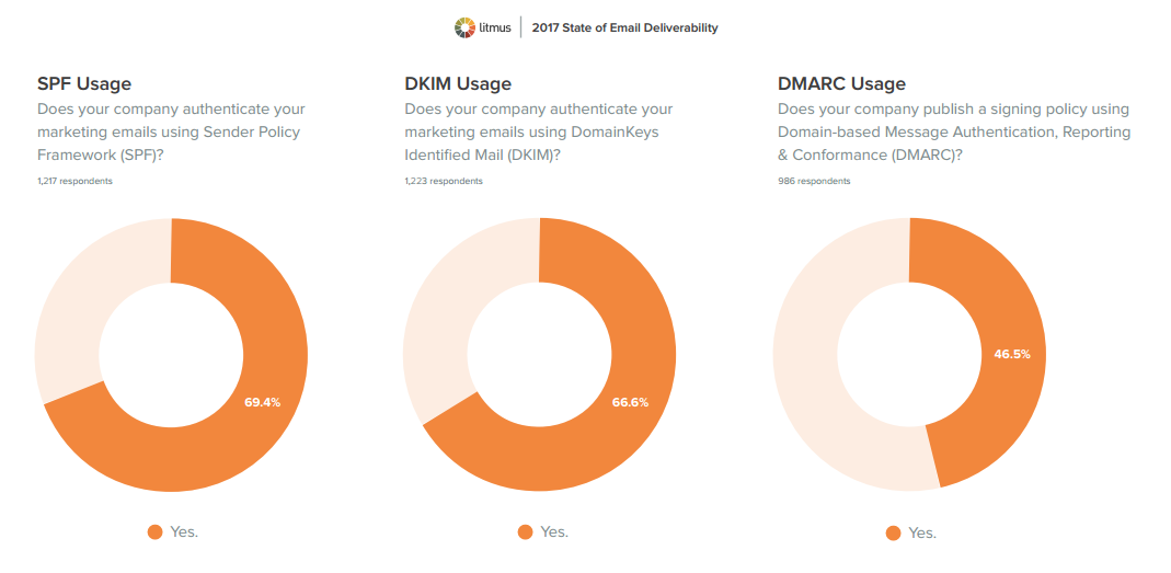 E-posta Kimlik Doğrulaması Kabulü