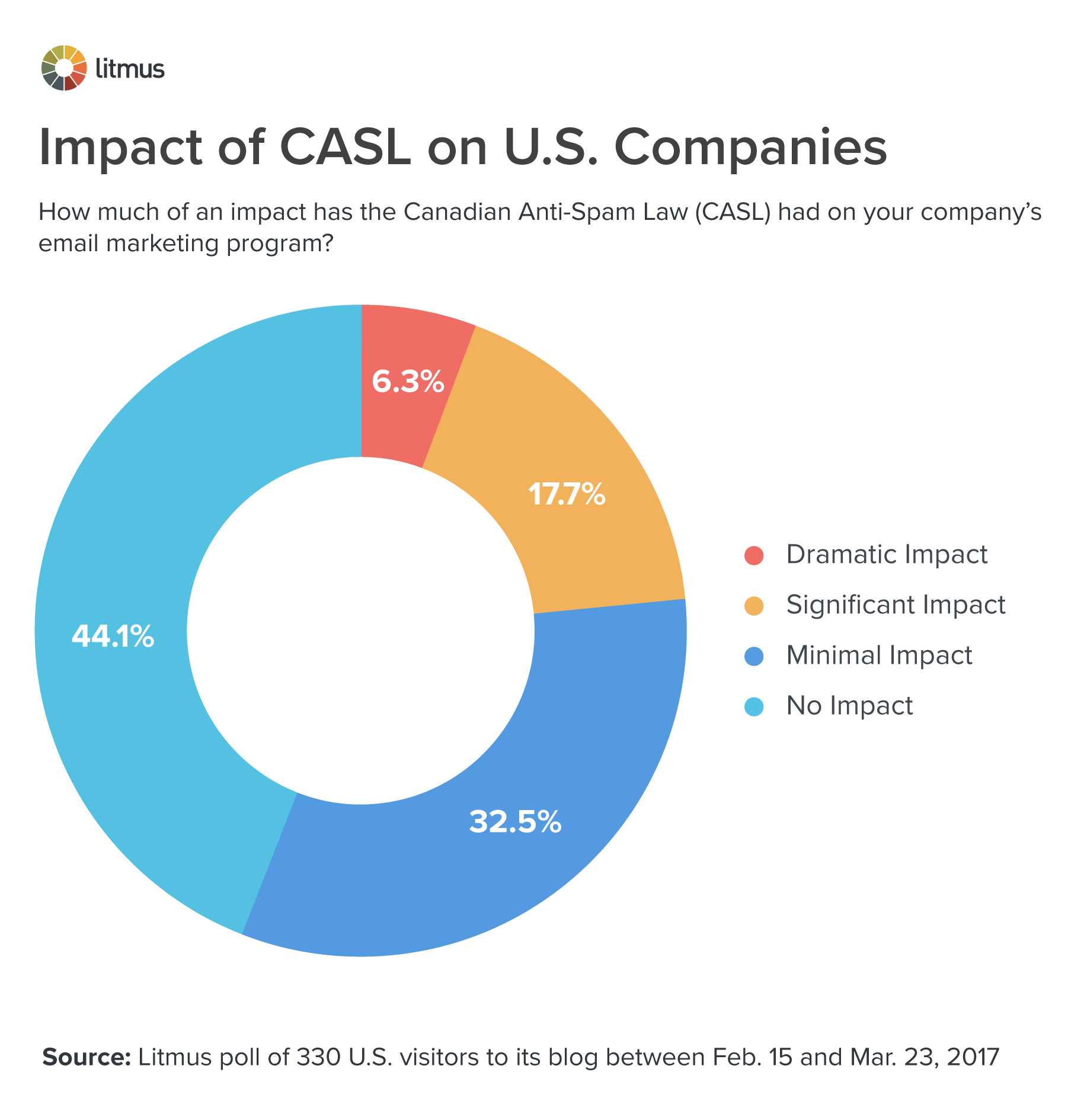 CASL'nin ABD Şirketleri Üzerindeki Etkisi