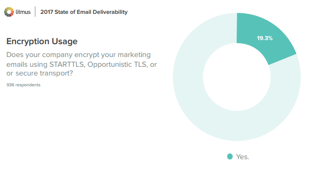 E-posta Şifrelemenin Kabulü