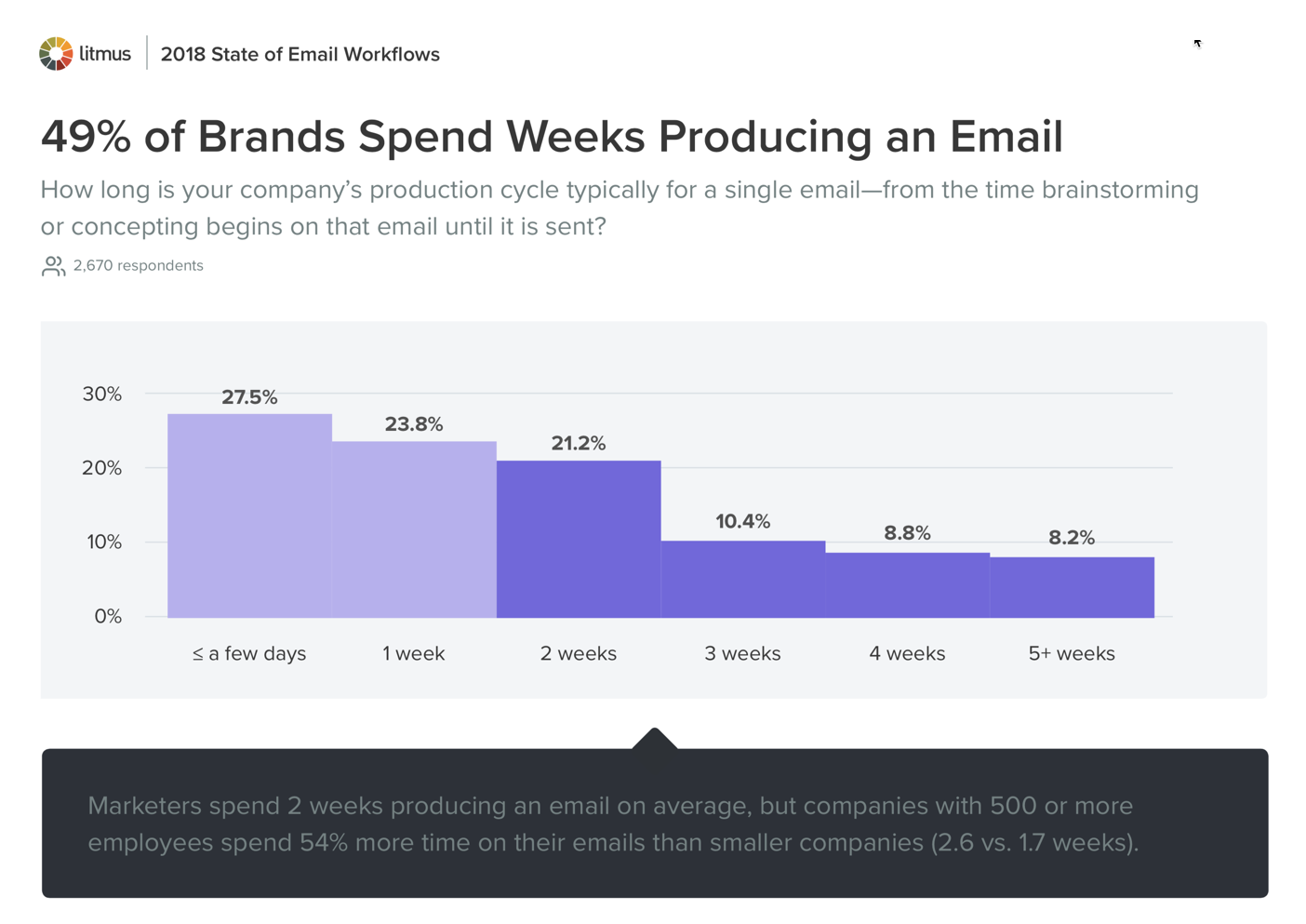 49_procent marek spędza tygodnie na tworzeniu wiadomości e-mail