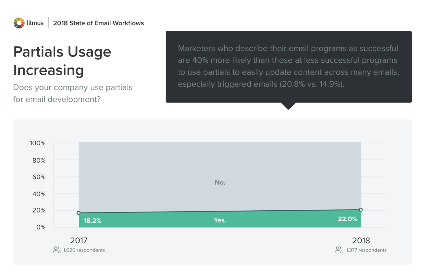 Zwiększenie częściowego użycia