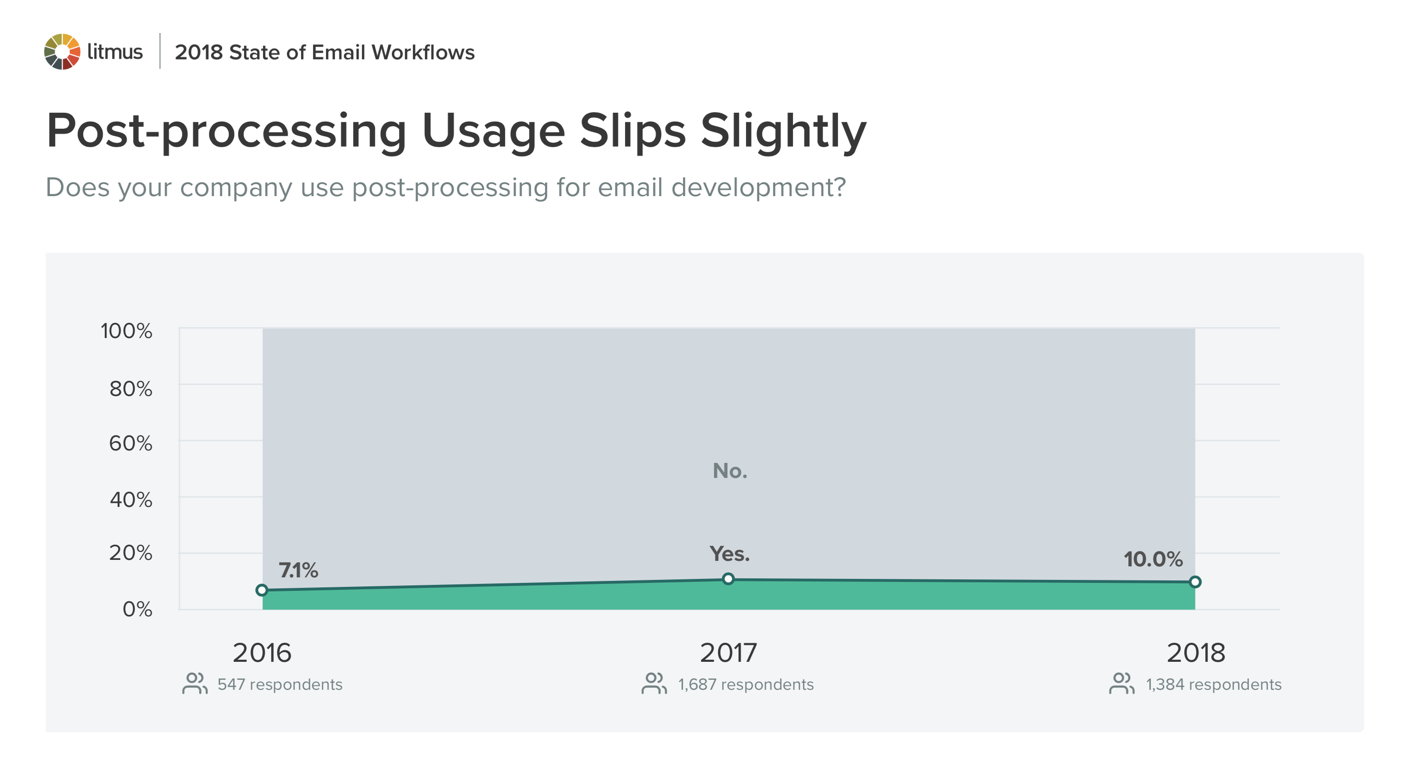Przetwarzanie końcowe nieznacznie się ześlizguje