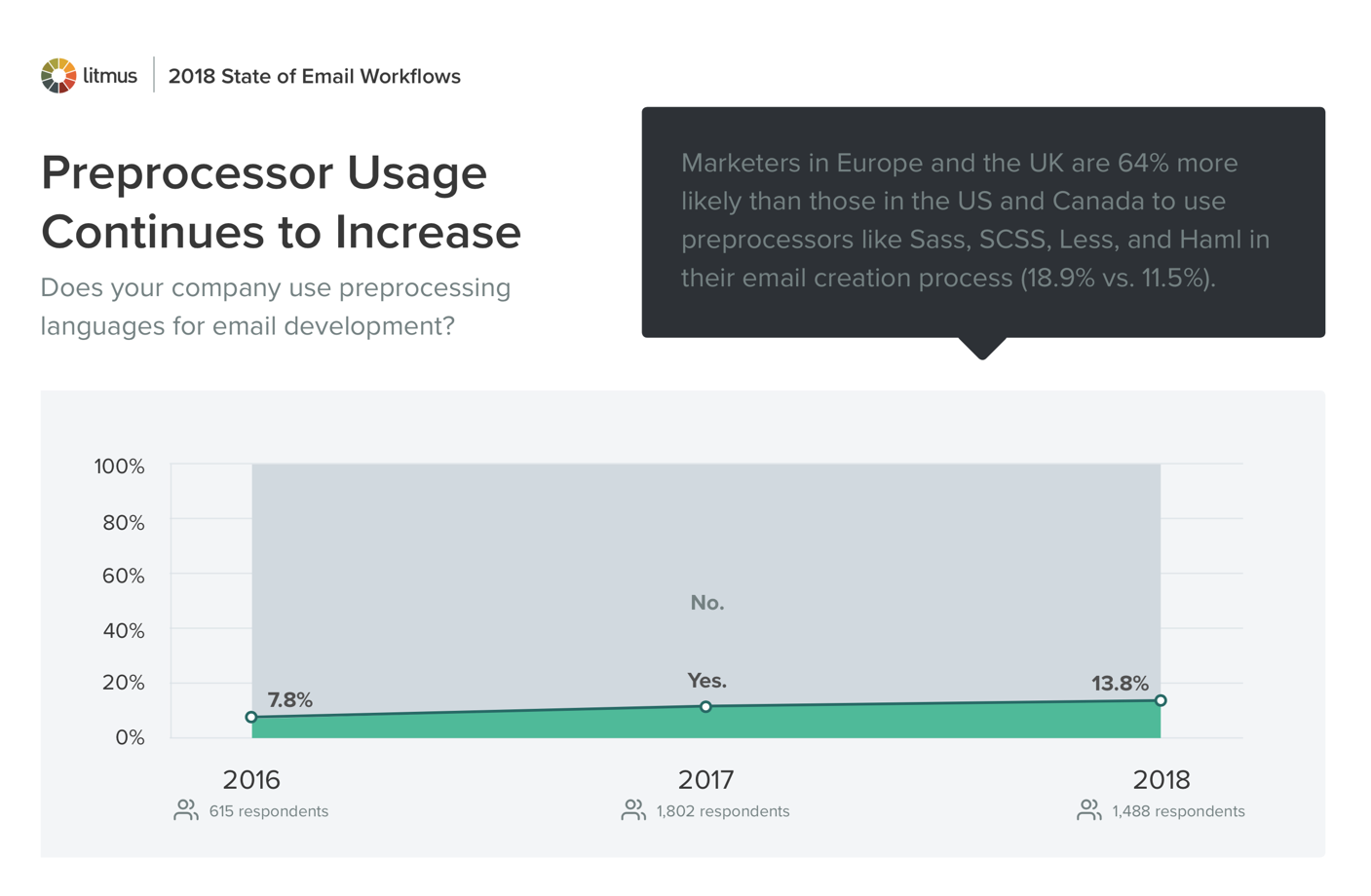 Wykorzystanie preprocesora stale rośnie