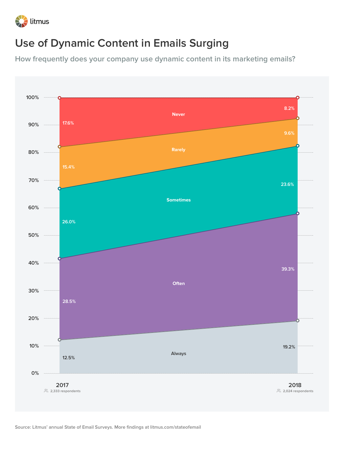 Artan E-postalarda Dinamik İçeriğin Kullanımı