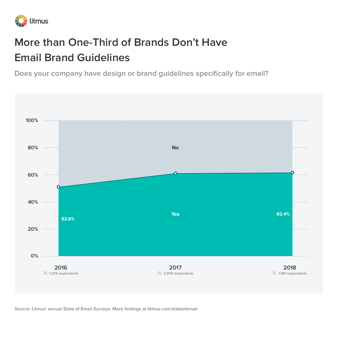 Markaların Üçte Birinden Fazlası E-posta Marka Yönergelerine Sahip Değil