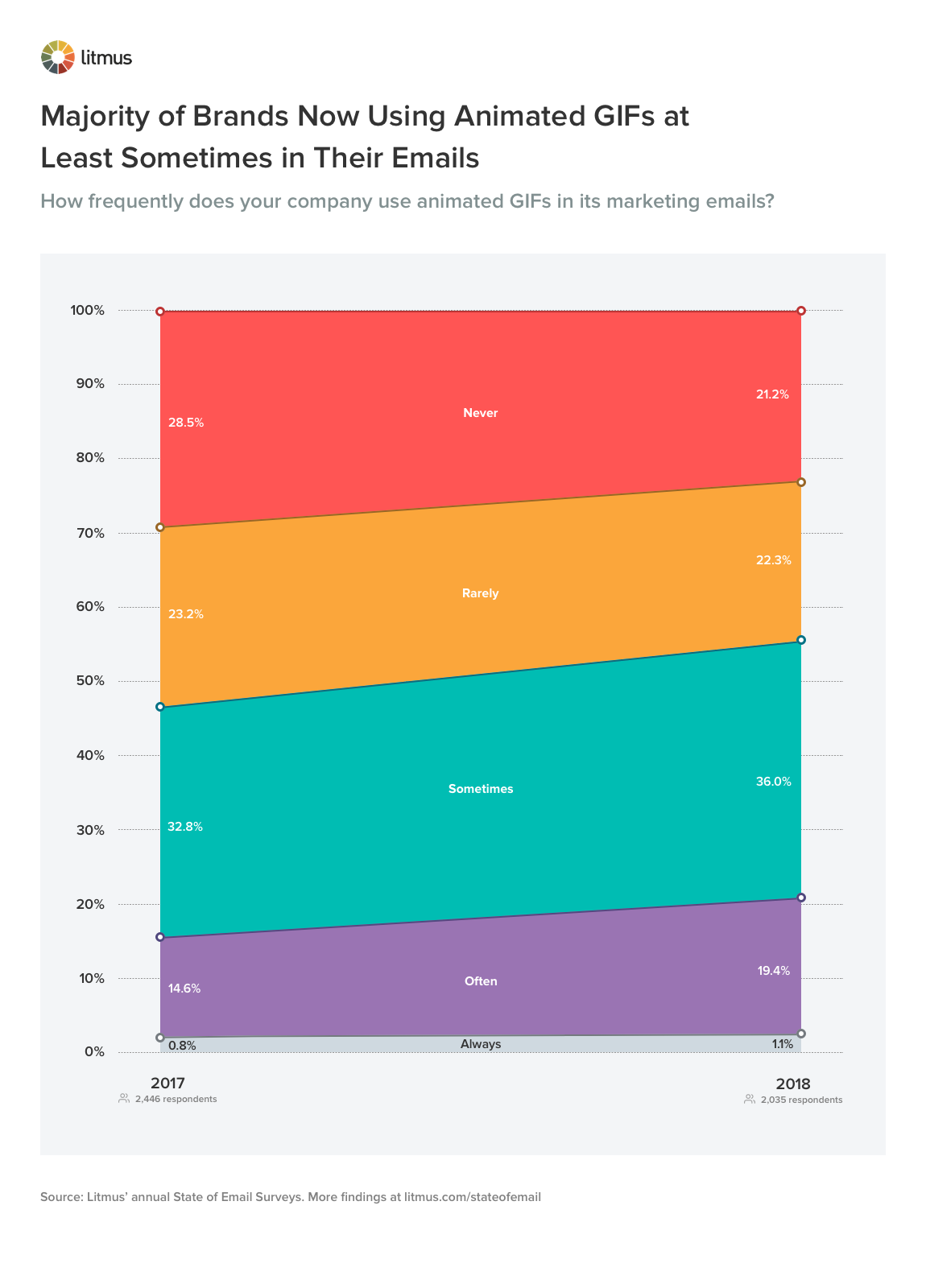 Markaların Çoğunluğu Artık E-postalarında En Az Bazen Hareketli GIF Kullanıyor