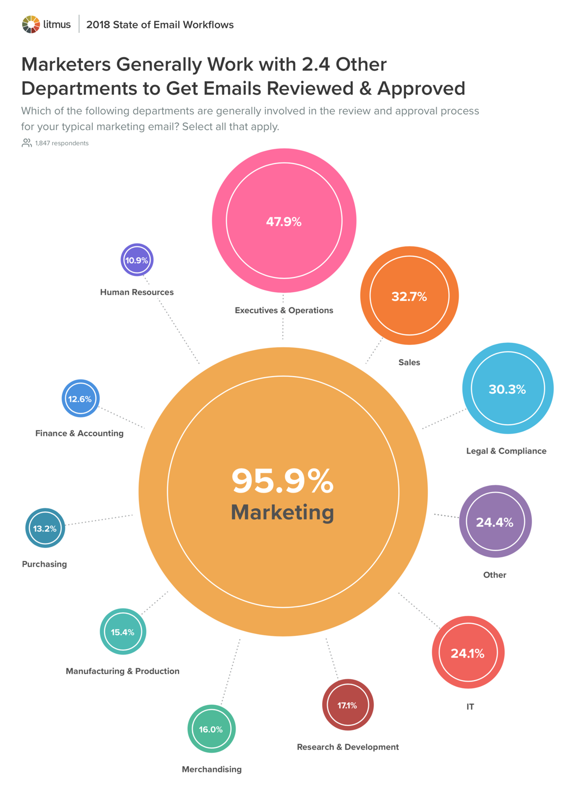 Pazarlamacılar E-postaların İncelenmesi ve Onaylanması İçin Genellikle 2.4 Diğer Departmanla Çalışır