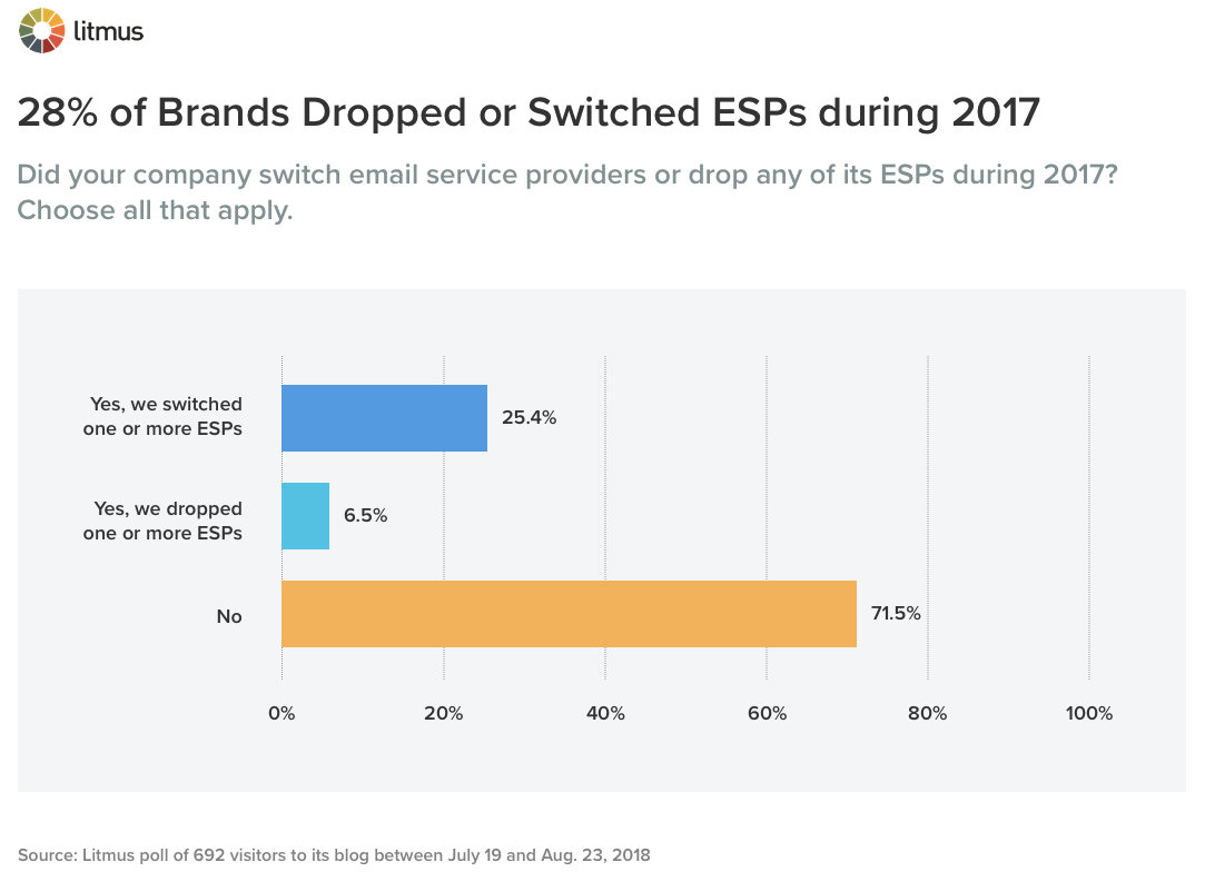 2017년 브랜드의 28%가 ESP를 중단하거나 전환했습니다.