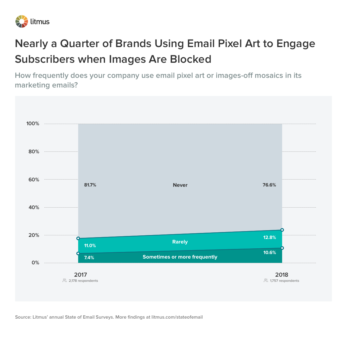Fast ein Viertel der Marken verwenden E-Mail-Pixel, um Abonnenten zu gewinnen, wenn Bilder blockiert sind