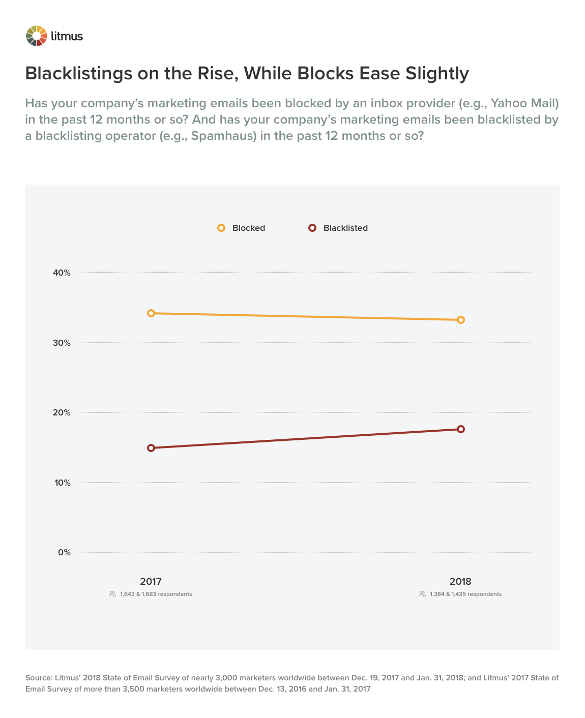 القوائم السوداء في الارتفاع ، بينما الكتل تسهل قليلاً