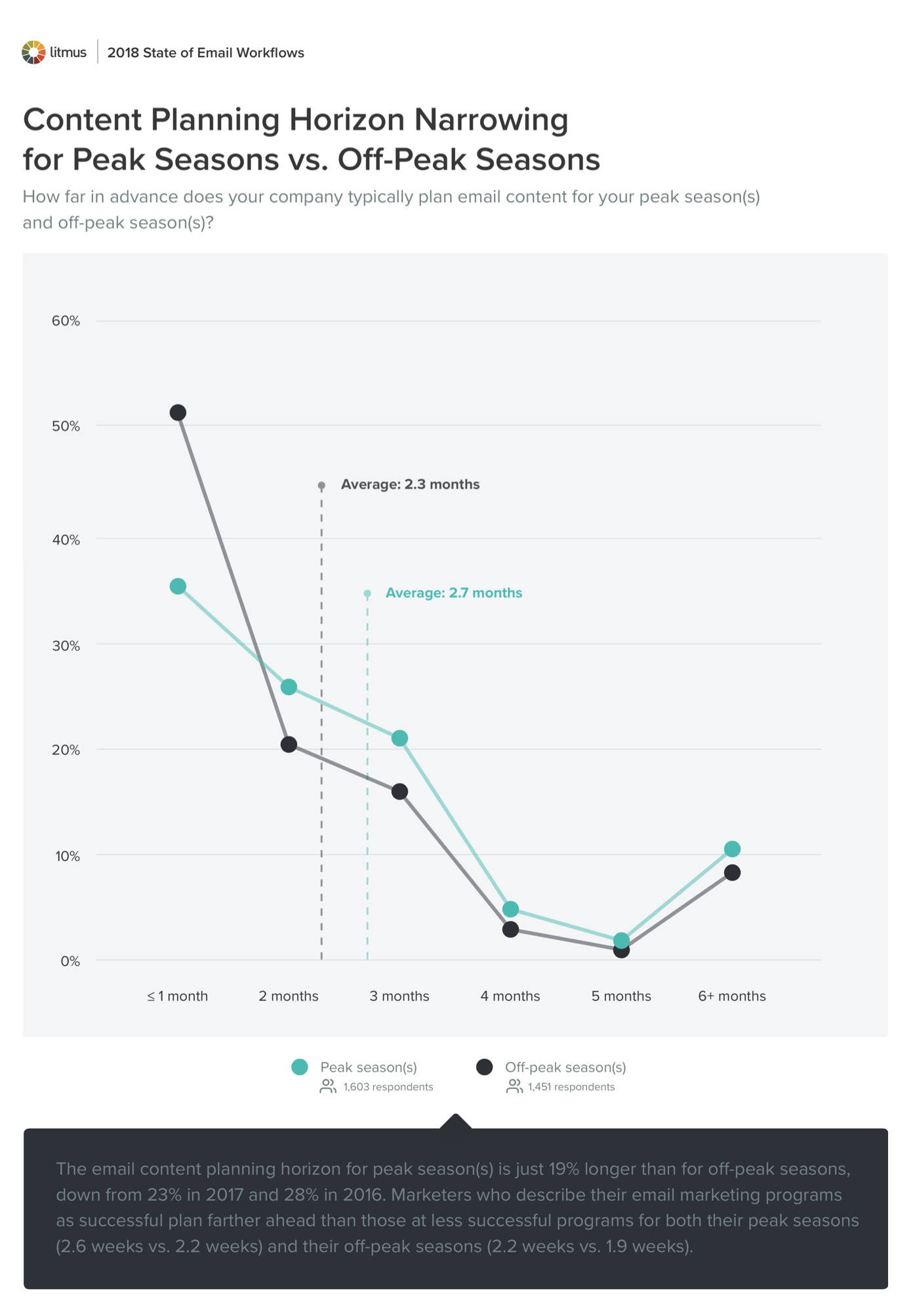 تضييق أفق تخطيط المحتوى لمواسم الذروة مقابل المواسم خارج الذروة