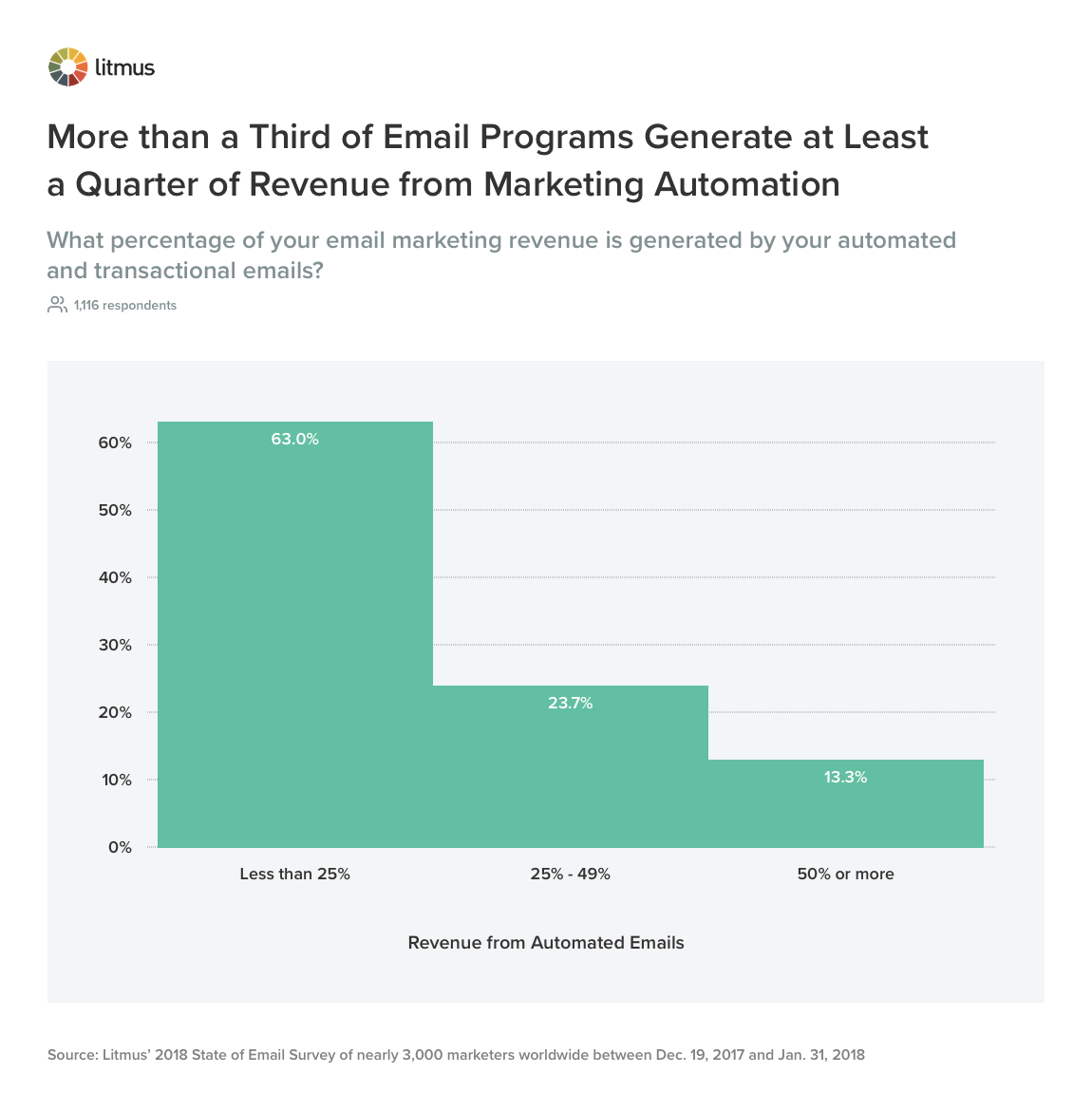 يولد أكثر من ثلث برامج البريد الإلكتروني ما لا يقل عن ربع الإيرادات من أتمتة التسويق