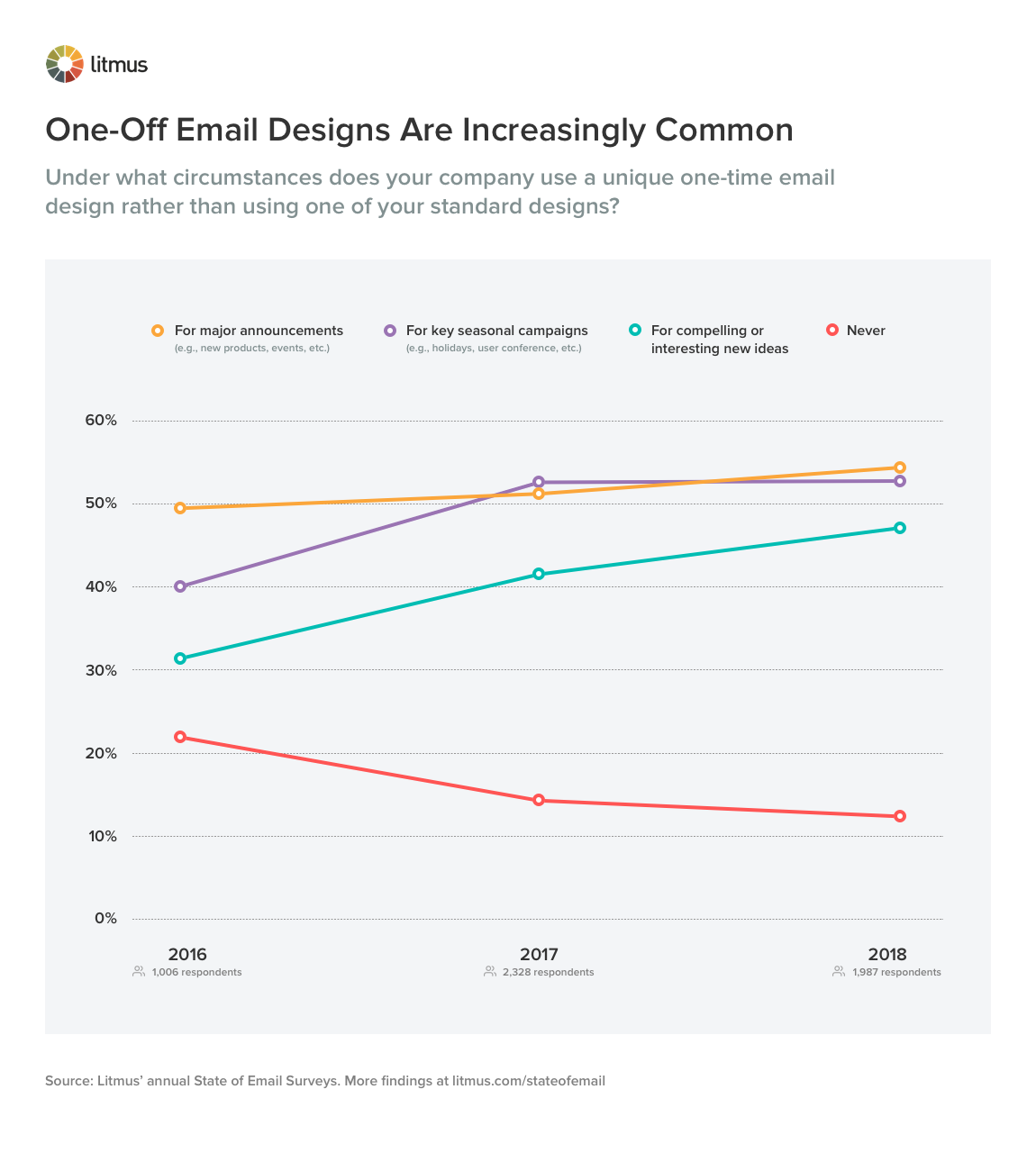 Jednorazowe projekty e-maili są coraz powszechniejsze