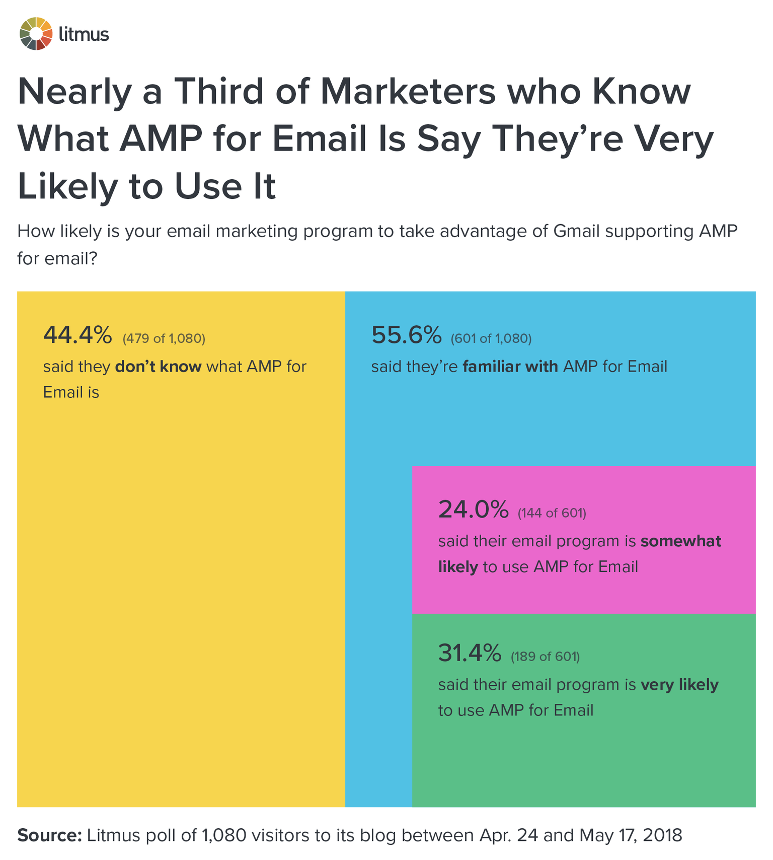 Prawie jedna trzecia marketerów, którzy wiedzą, czym jest AMP dla e-maili, twierdzi, że jest bardzo prawdopodobne, że go użyją