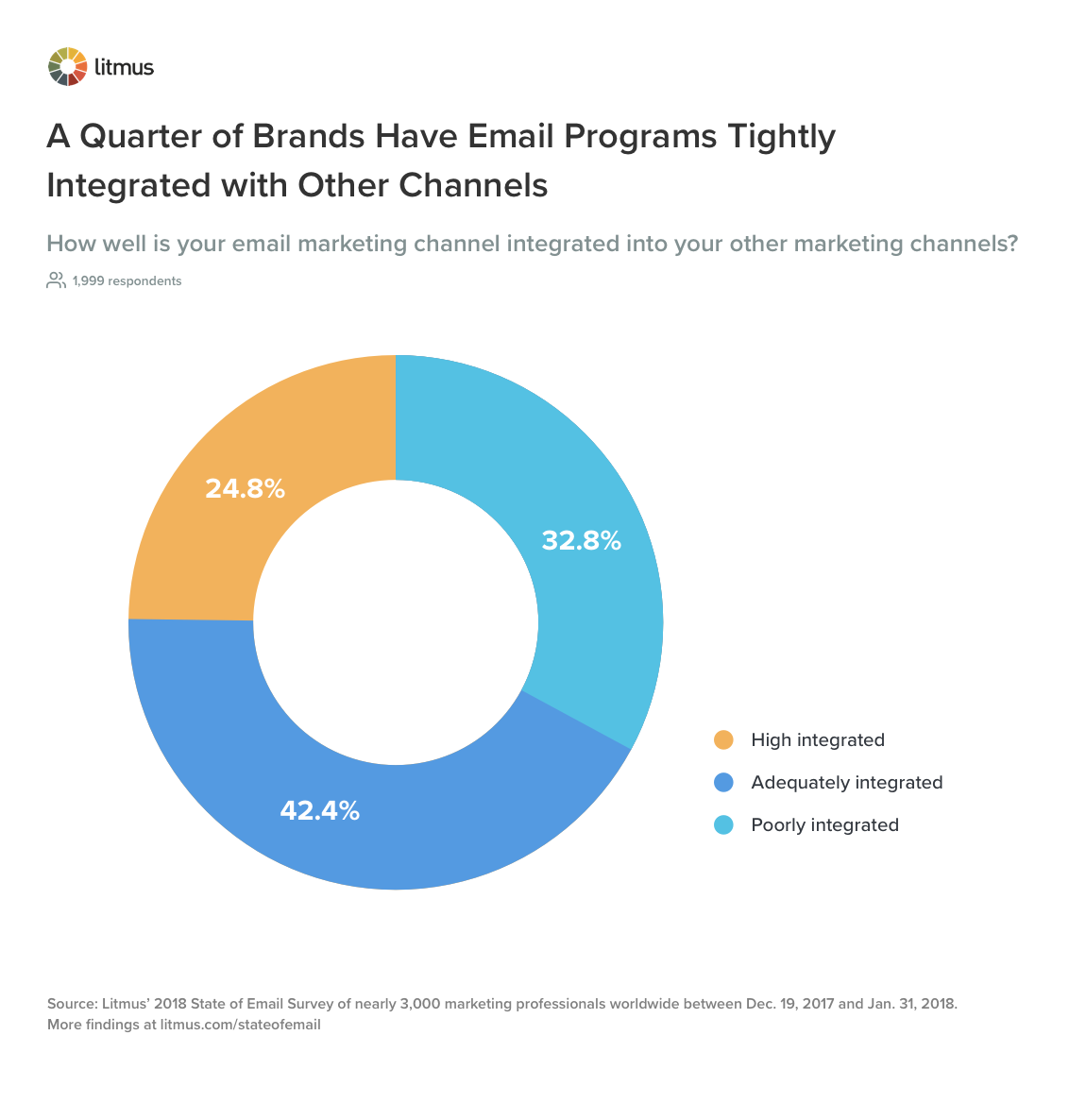 Jedna czwarta marek ma programy poczty elektronicznej ściśle zintegrowane z innymi kanałami