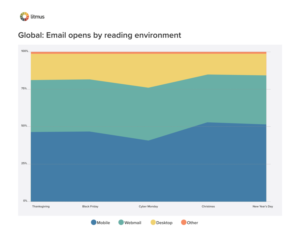 Litmus Email Analyticsのグローバルメールは、感謝祭2020から2021年の新年までの読書環境によって始まります。