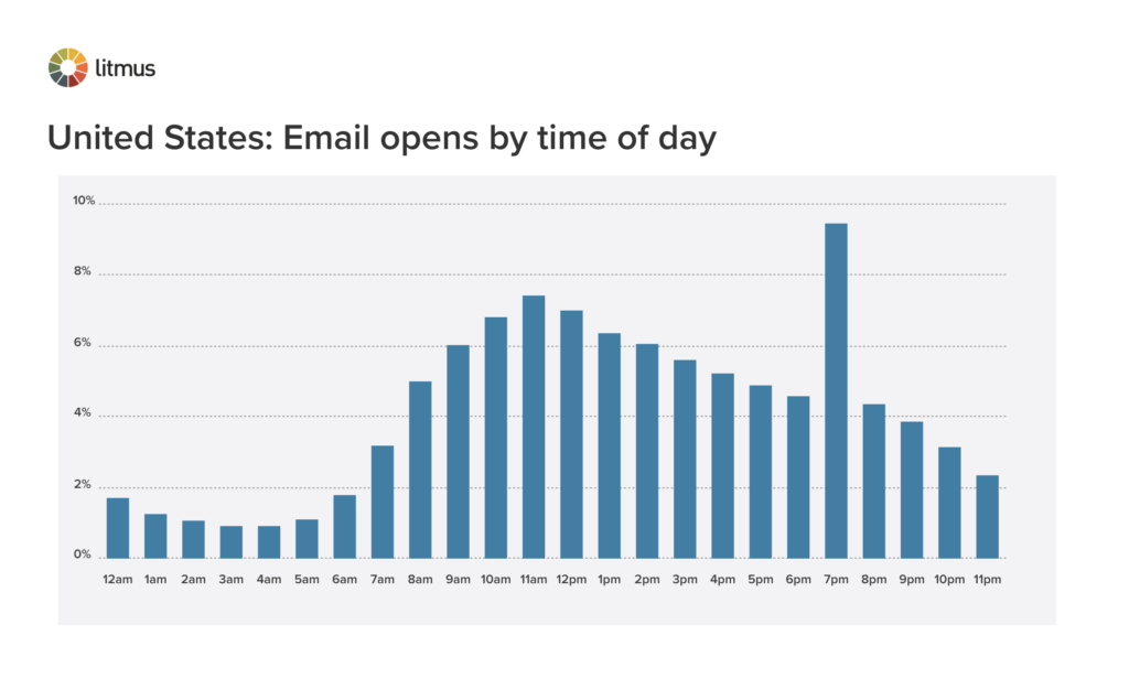 Litmus Email Analyticsの電子メールは、2020年の休暇中に米国の時間帯に開かれます