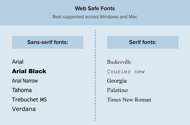 Fonturile sigure pentru web cel mai bine acceptate pe Windows și Mac sunt Arial, Arial Black, Arial Narrow, Tahoma, Trebuchet MS, Verdana, Baskerville, Courier New, Georgia, Palatino și Times New Roman