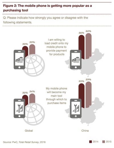 PwC_Total Retail Survey_Consumidores chineses, pagamento móvel_400