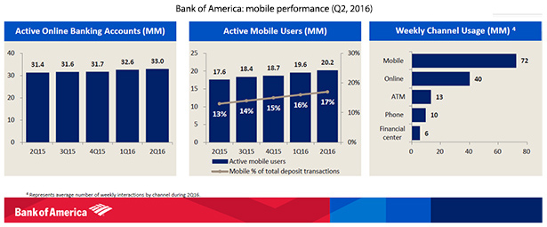 chiffres de la banque d'amérique