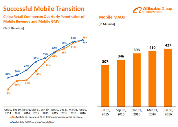 chiffres trimestriels d'ali baba