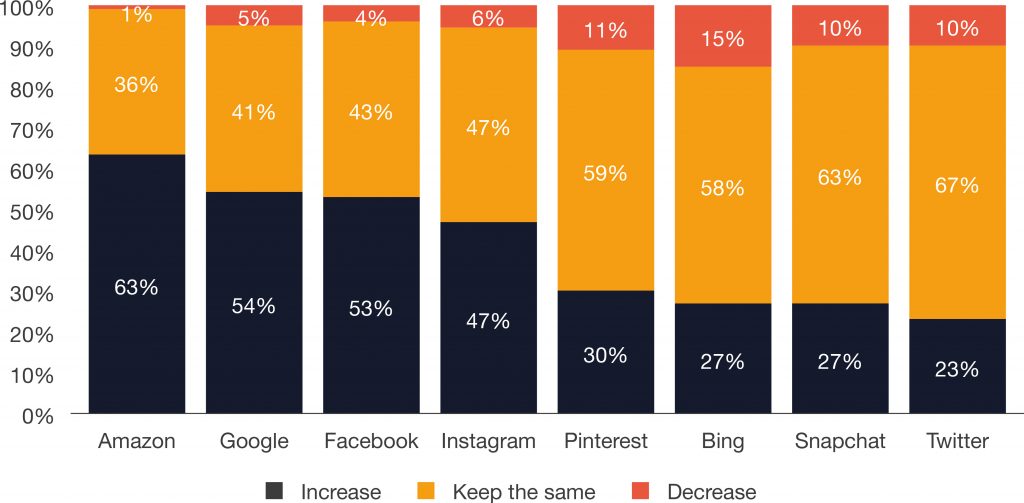 63% dintre marketerii cu care am vorbit plănuiesc să-și mărească bugetul de publicitate Amazon