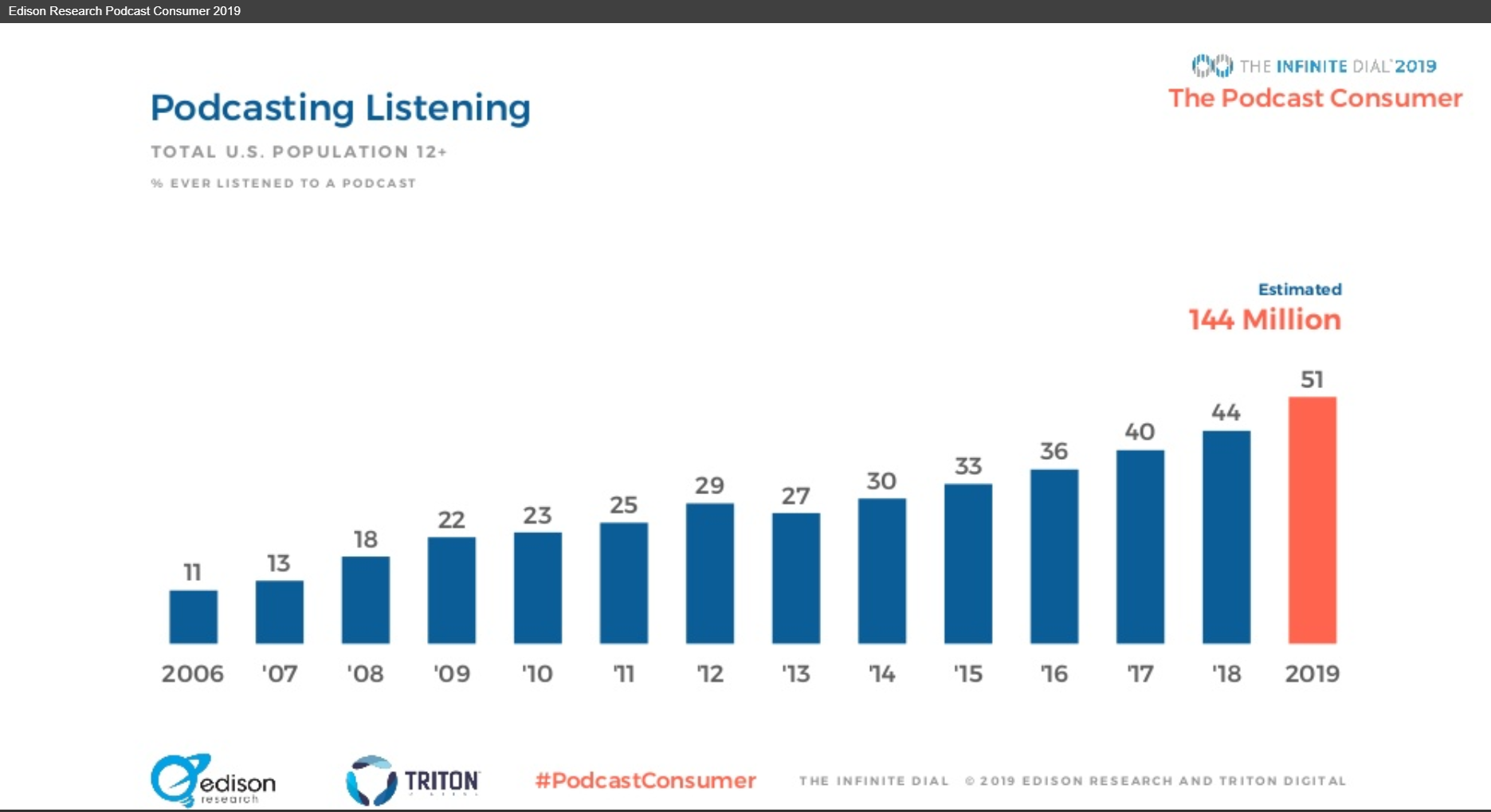 顯示 1.44 億人收聽播客的圖表