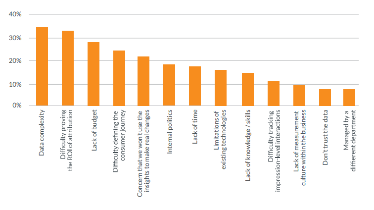 apa tantangan terbesar yang Anda hadapi dalam pemasaran saat ini?