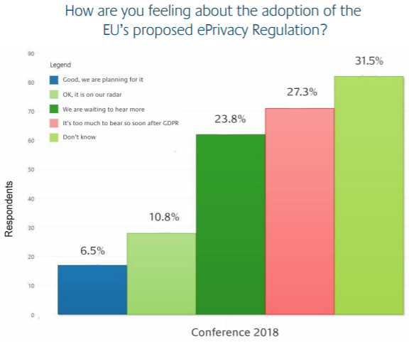 นักการตลาดรู้สึกอย่างไรเกี่ยวกับการนำกฎระเบียบความเป็นส่วนตัวที่เสนอของสหภาพยุโรปมาใช้