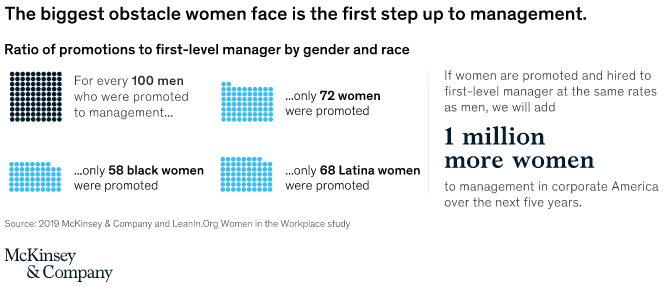 le plus grand obstacle auquel les femmes sont confrontées sur le lieu de travail