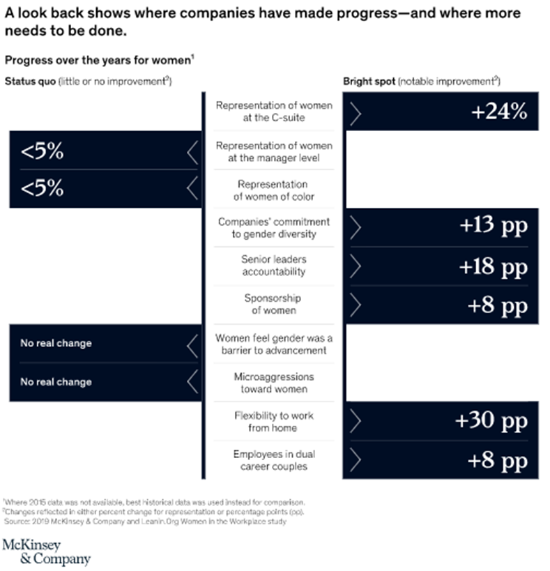 progrès au fil des ans pour les femmes en milieu de travail