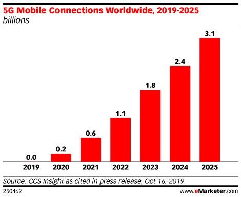 Auswirkungen von COVID-19 auf die Branche – emarkter-Statistiken zum Umfang der 5G-Verbindung