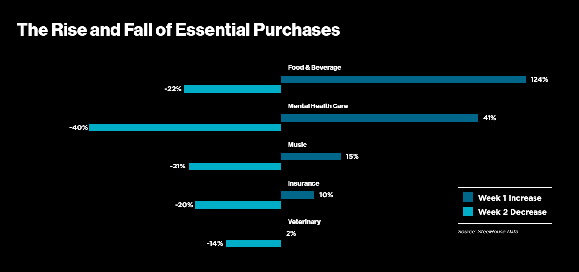 wesentliche Kauftrends in Zeiten des Corona-Virus-Lockdowns