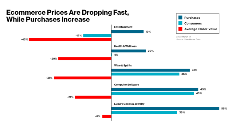 Statistik, die Kauf- und Ausgabentrends im E-Commerce in der COVID-19-Situation zeigt