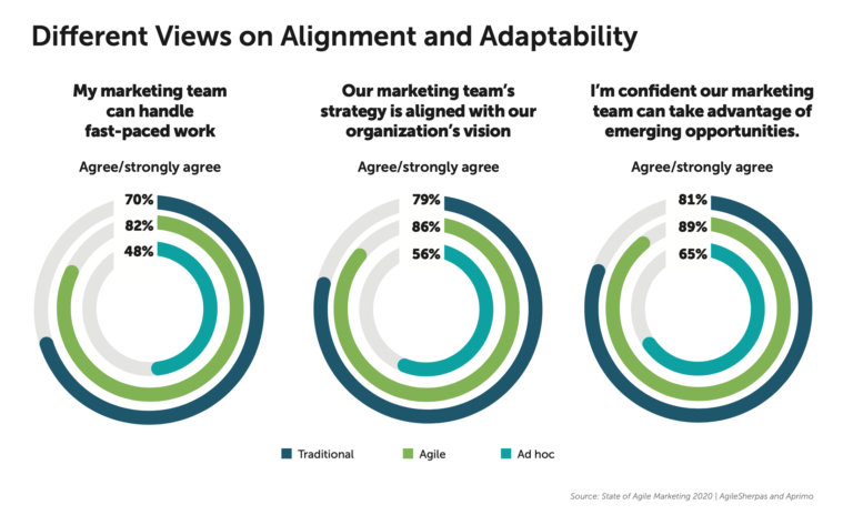 Agiles Marketing Align Adapt