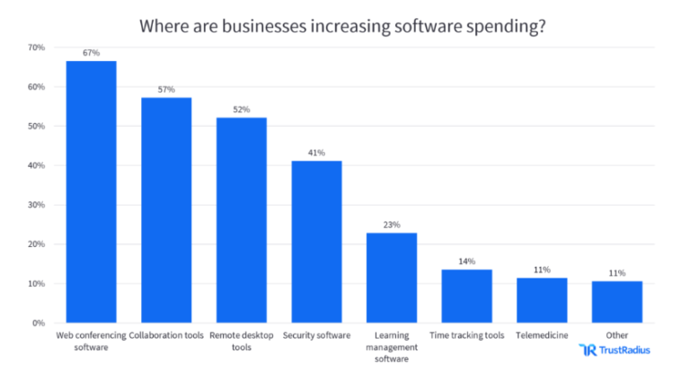 สถิติ TrustRadius เพิ่มการใช้จ่ายของซอฟต์แวร์