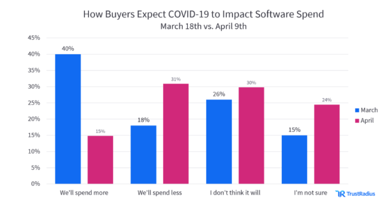 สถิติ TrustRadius เกี่ยวกับซอฟต์แวร์ในช่วงเดือนมีนาคมและเมษายน
