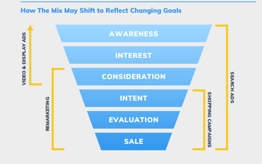 قمع التسويق