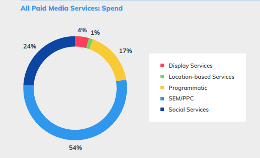 إعلان PPC SEM ينفق نقرات النقر