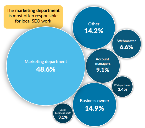 Abteilungen, die an lokaler SEO beteiligt sind