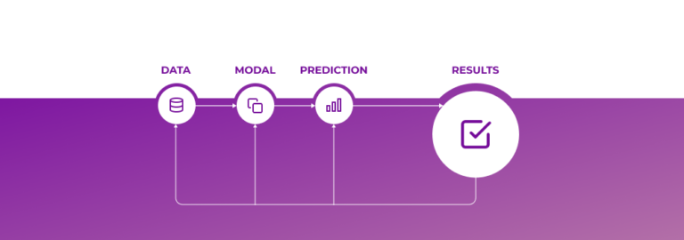 مخطط انسيابي للإعلان بالذكاء الاصطناعي