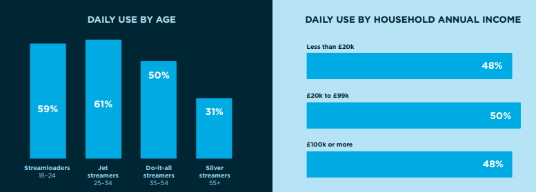 CTVUKの視聴頻度と人口統計