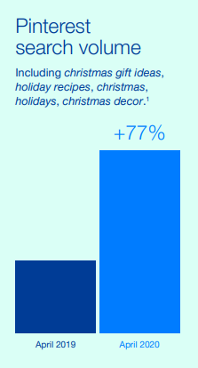 Pinterest arama ilgisi - internet istatistikleri