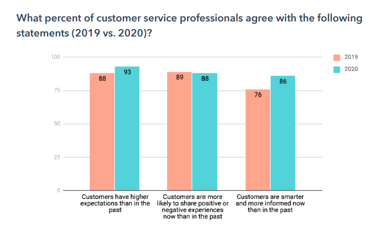 Points de vue des professionnels du service client sur les attentes des clients