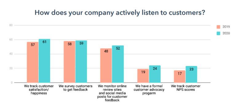 Méthodes d'écoute client qui aident à l'expérience client