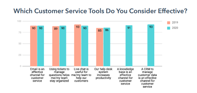 Envoyer par e-mail l'un des outils les plus efficaces pour le service client - création d'expérience client