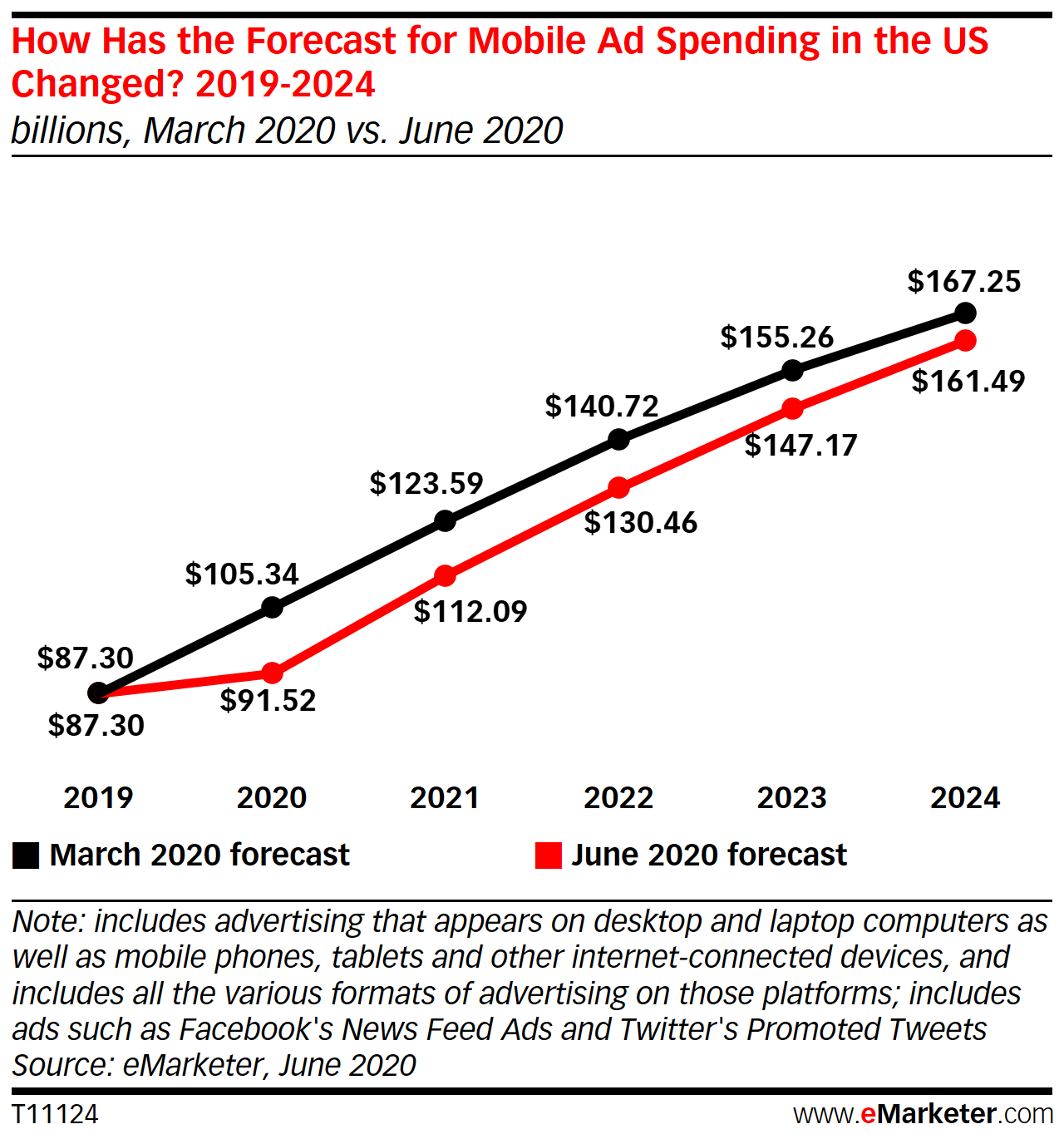Comment les prévisions ont changé pour les dépenses publicitaires pour mobile - emarketer