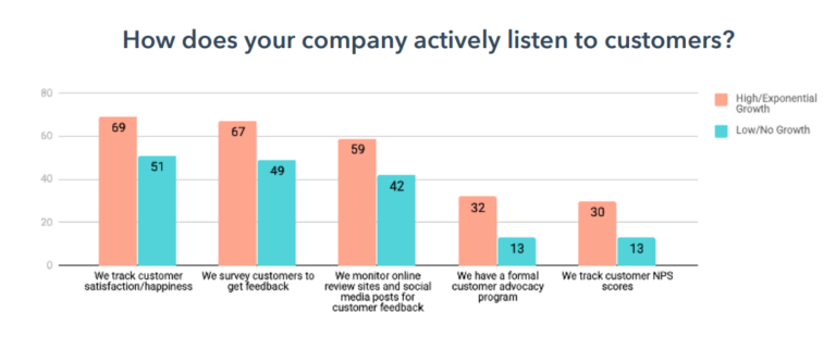 Attentes des clients organisations à forte et faible croissance