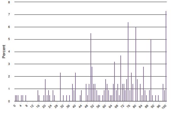 ثقة المسوقين في مخزونهم القتالي الحالي - السبب الذي يجعل بائعي B2B يخسرون أعمالهم